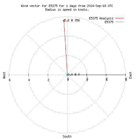 Wind vector chart