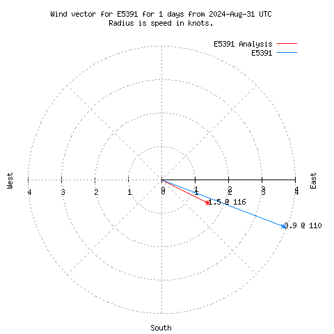 Wind vector chart