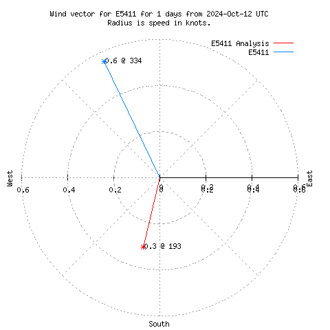 Wind vector chart