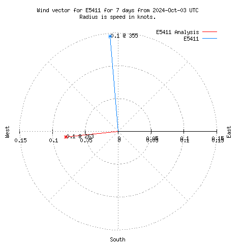 Wind vector chart for last 7 days