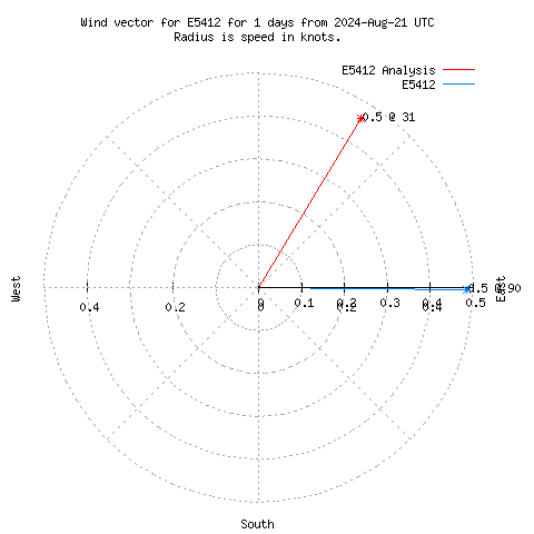 Wind vector chart