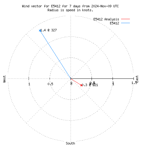 Wind vector chart for last 7 days