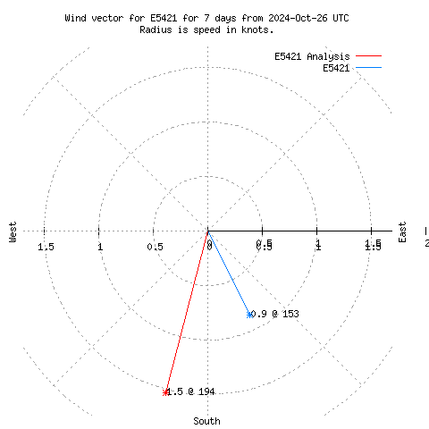 Wind vector chart for last 7 days