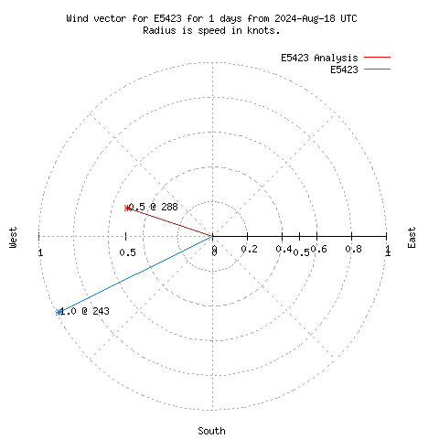 Wind vector chart