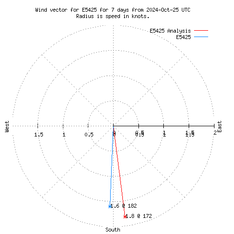 Wind vector chart for last 7 days