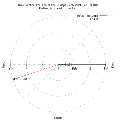 Wind vector chart for last 7 days