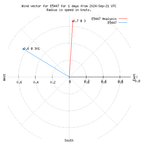 Wind vector chart