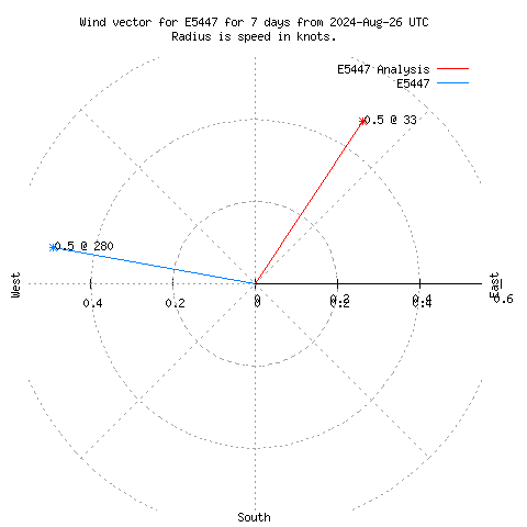 Wind vector chart for last 7 days