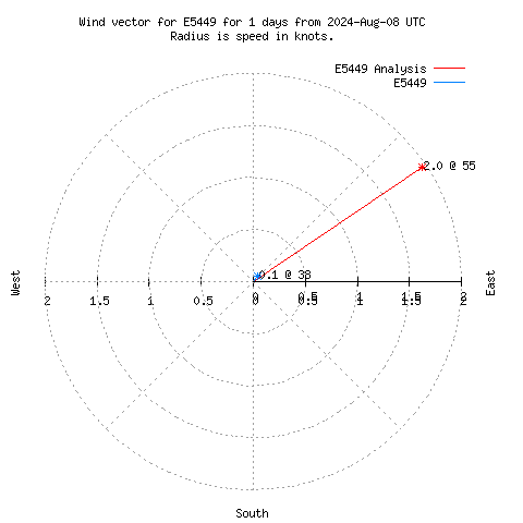 Wind vector chart