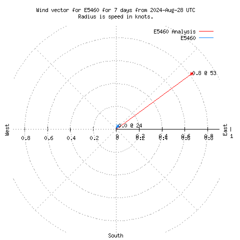 Wind vector chart for last 7 days