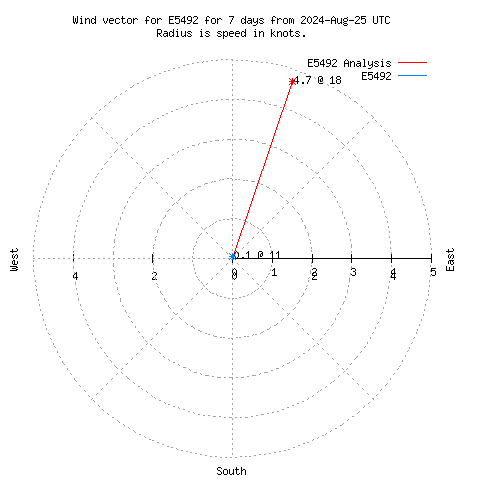 Wind vector chart for last 7 days