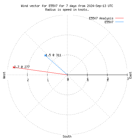 Wind vector chart for last 7 days