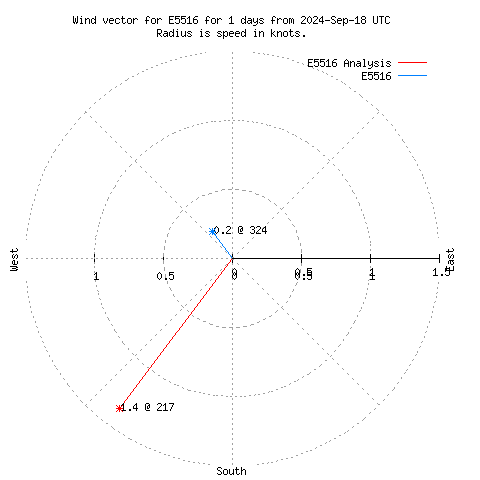 Wind vector chart