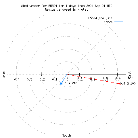 Wind vector chart