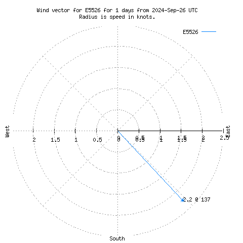 Wind vector chart