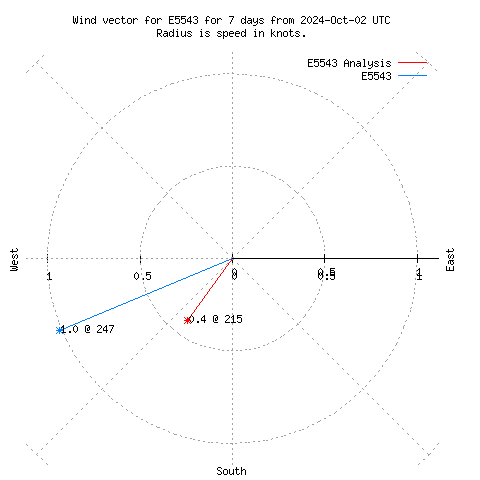 Wind vector chart for last 7 days