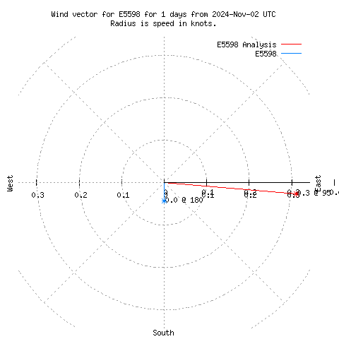 Wind vector chart