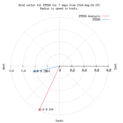 Wind vector chart for last 7 days