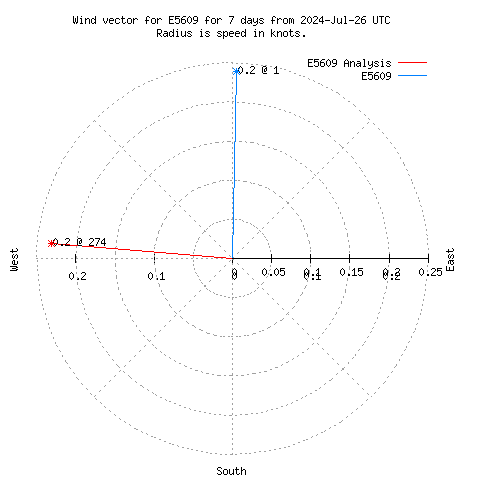 Wind vector chart for last 7 days