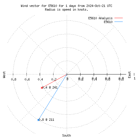 Wind vector chart