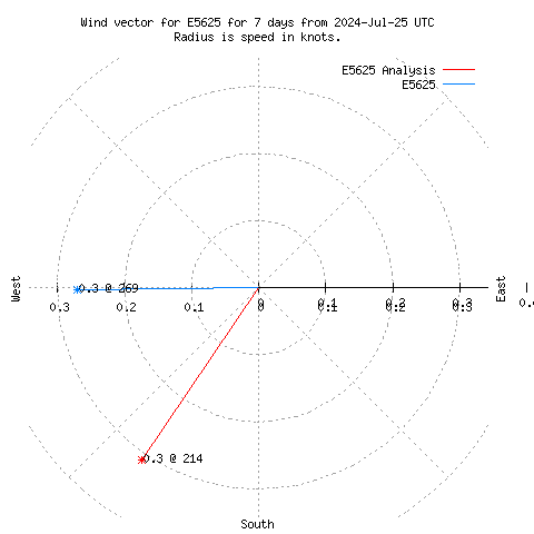 Wind vector chart for last 7 days