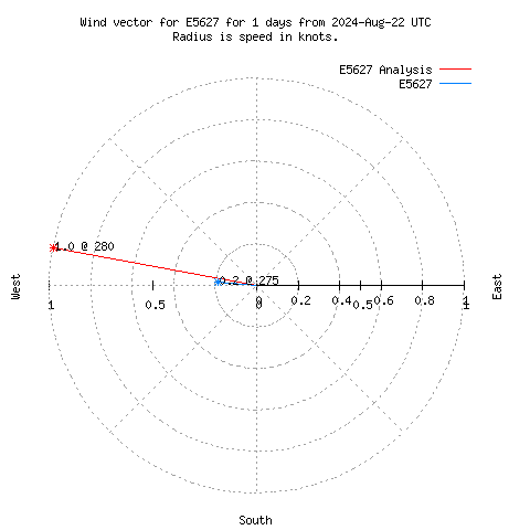 Wind vector chart