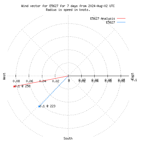 Wind vector chart for last 7 days