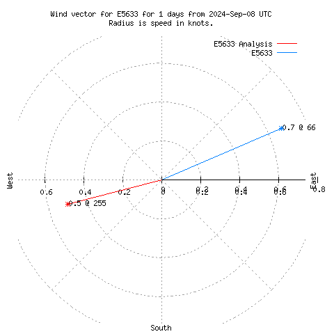 Wind vector chart