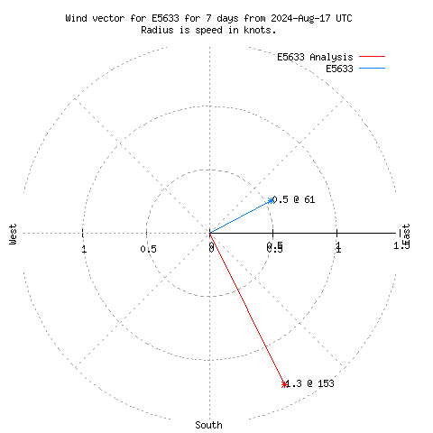 Wind vector chart for last 7 days