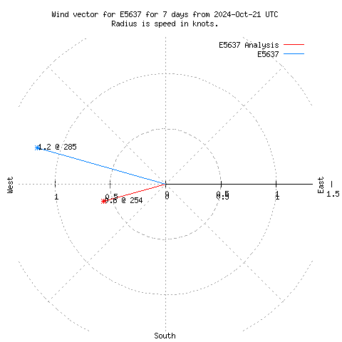 Wind vector chart for last 7 days