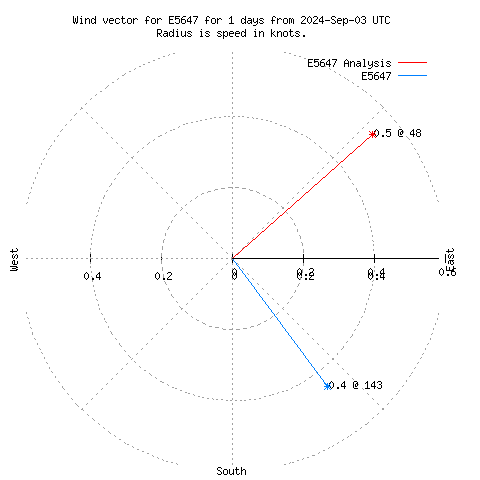 Wind vector chart