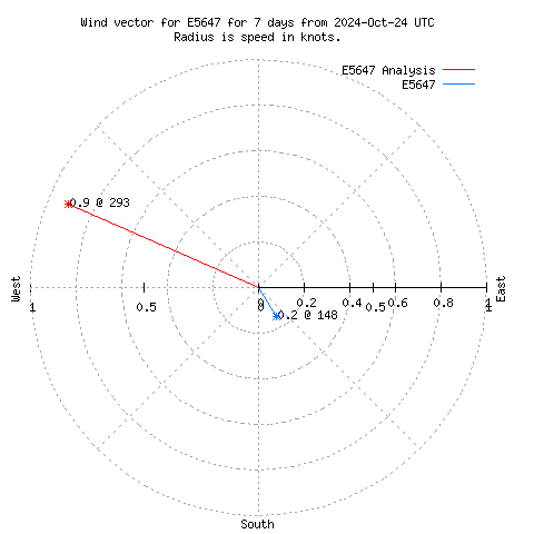 Wind vector chart for last 7 days