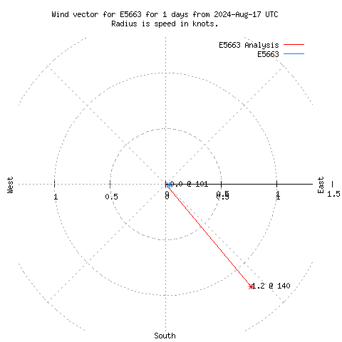 Wind vector chart