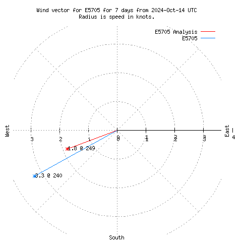 Wind vector chart for last 7 days