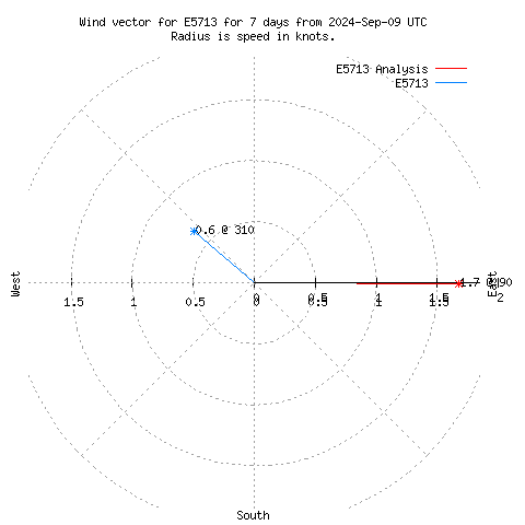 Wind vector chart for last 7 days