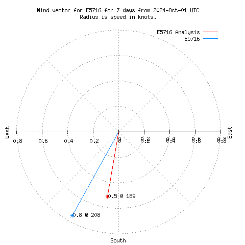 Wind vector chart for last 7 days