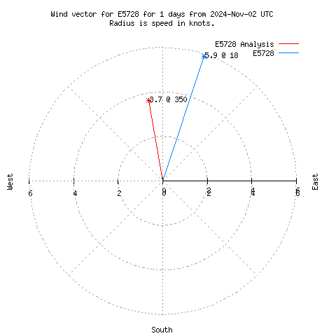 Wind vector chart