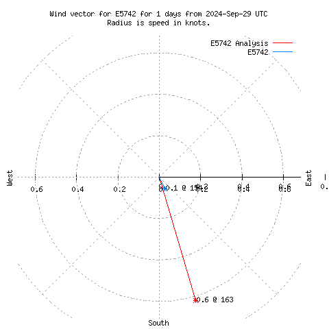 Wind vector chart