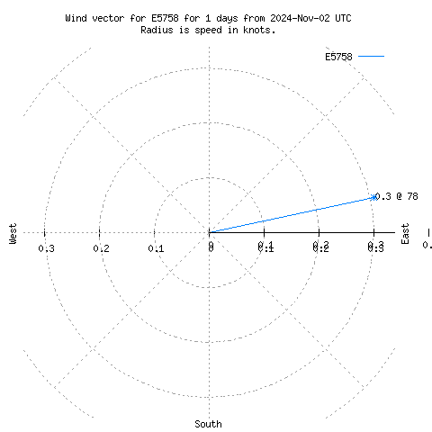 Wind vector chart