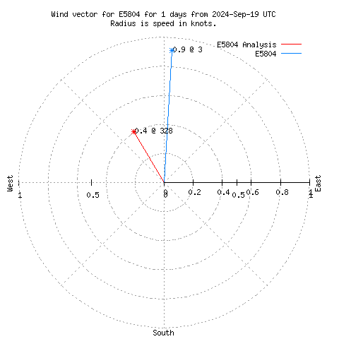 Wind vector chart