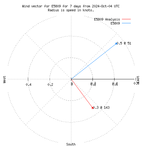 Wind vector chart for last 7 days