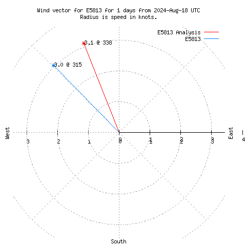 Wind vector chart