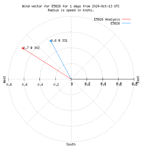 Wind vector chart