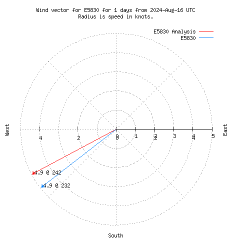 Wind vector chart