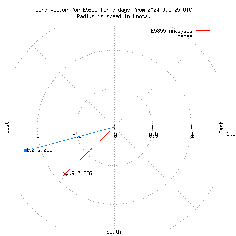 Wind vector chart for last 7 days