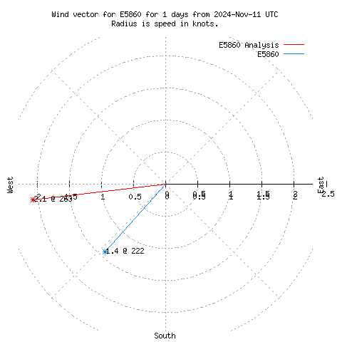 Wind vector chart