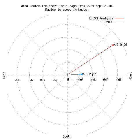 Wind vector chart