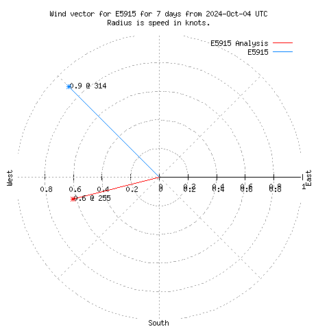 Wind vector chart for last 7 days