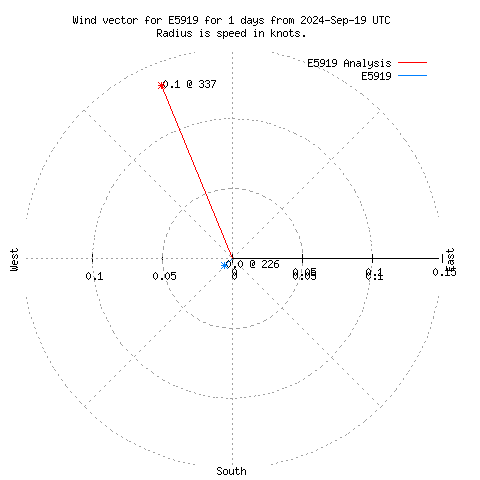 Wind vector chart