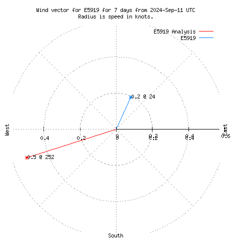 Wind vector chart for last 7 days